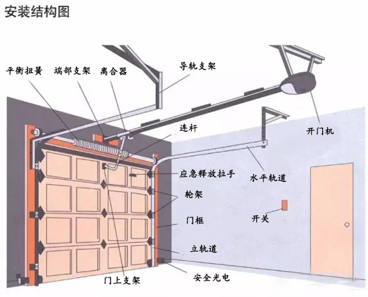 工業(yè)滑升門(mén)安裝