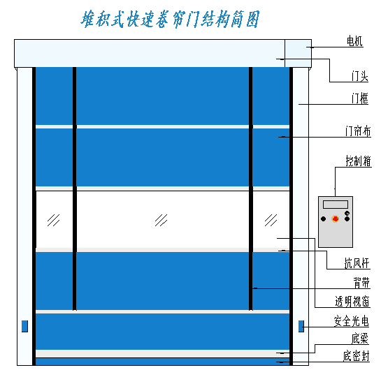  快速堆積門(mén)